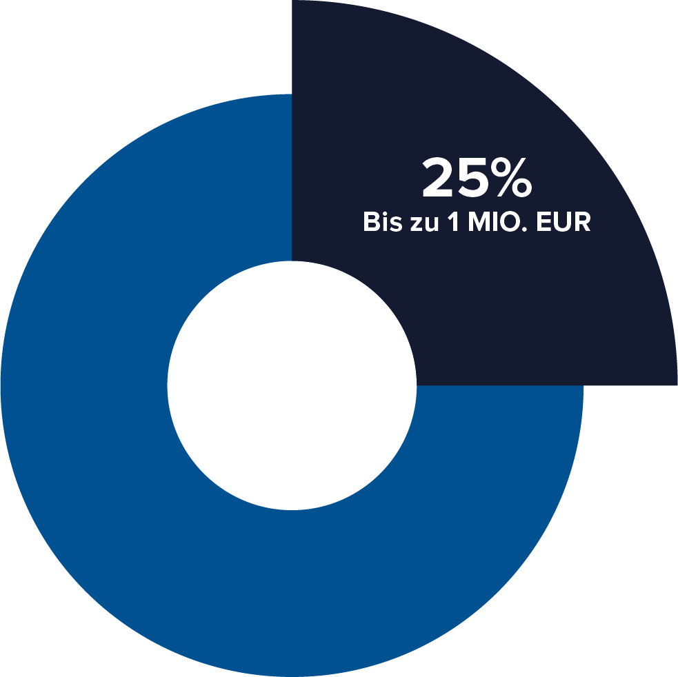 Steuervorteil Forschungszulage (FZulG)