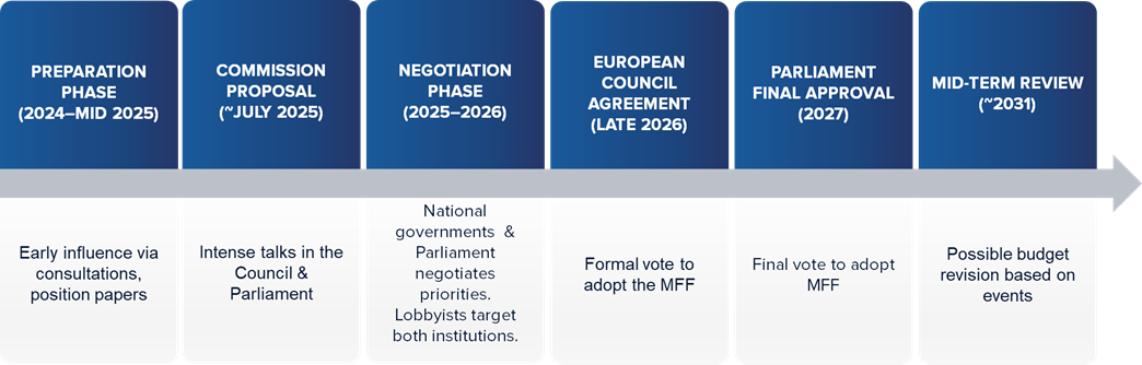EU MFF Timeline 2028 - 2034