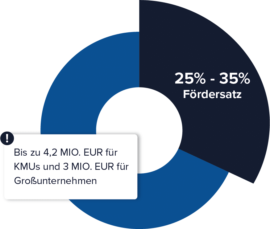 Forschungszulage Fördersatz 2026